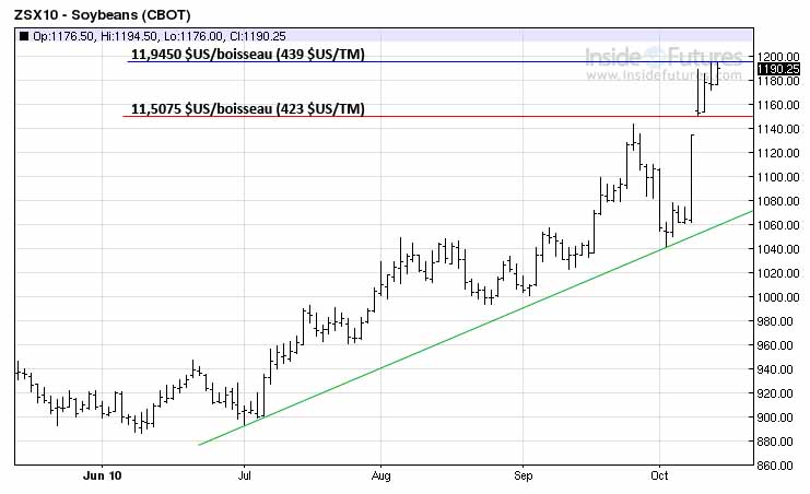 Soy tech MT 13 oct 10 Soy tech MT 13 oct 10